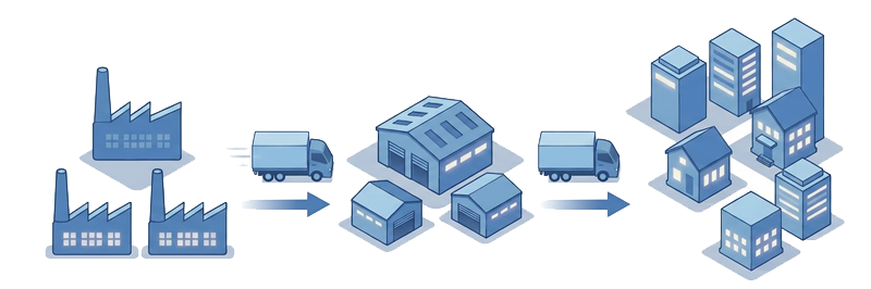 製造・物流拠点・建築現場までをつなぐ一括輸送のイメージ